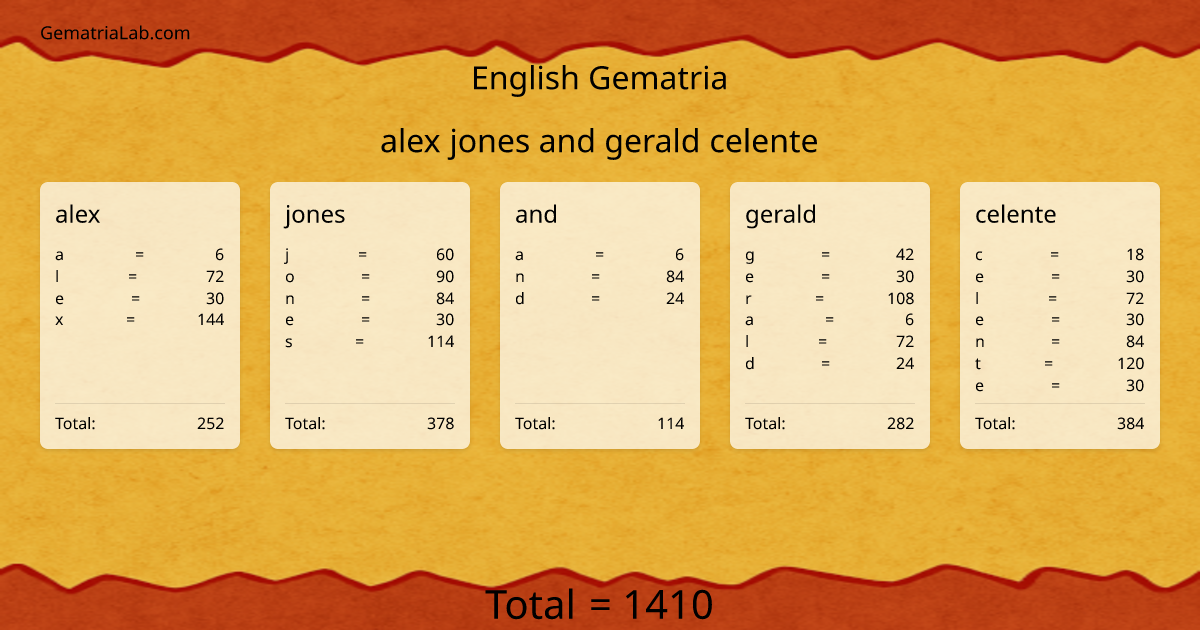 alex jones and gerald celente in english Gematria